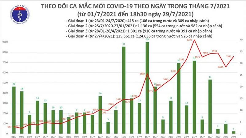 Ngày 29/7, Việt Nam ghi nhận gần 7.600 ca mắc COVID-19 mới